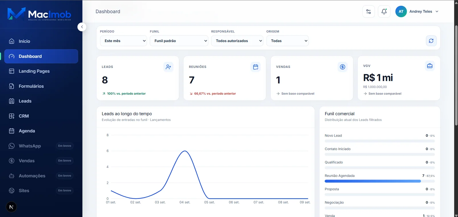 Dashboard real do MacImob com métricas e funil comercial